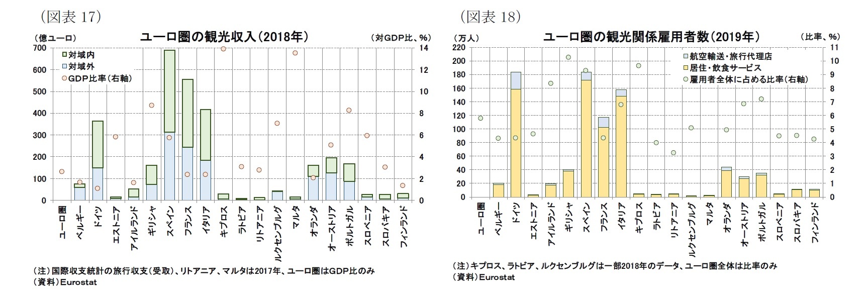 （図表17）ユーロ圏の観光収入（2018年）/（図表18）ユーロ圏の観光関係雇用者数（2019年）