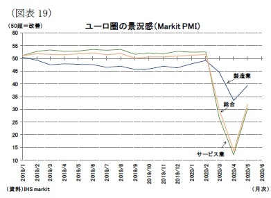 (図表19)ユーロ圏の景況感(Markit PMI)