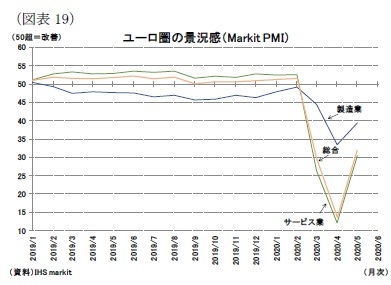 （図表19）ユーロ圏の景況感（Markit PMI）