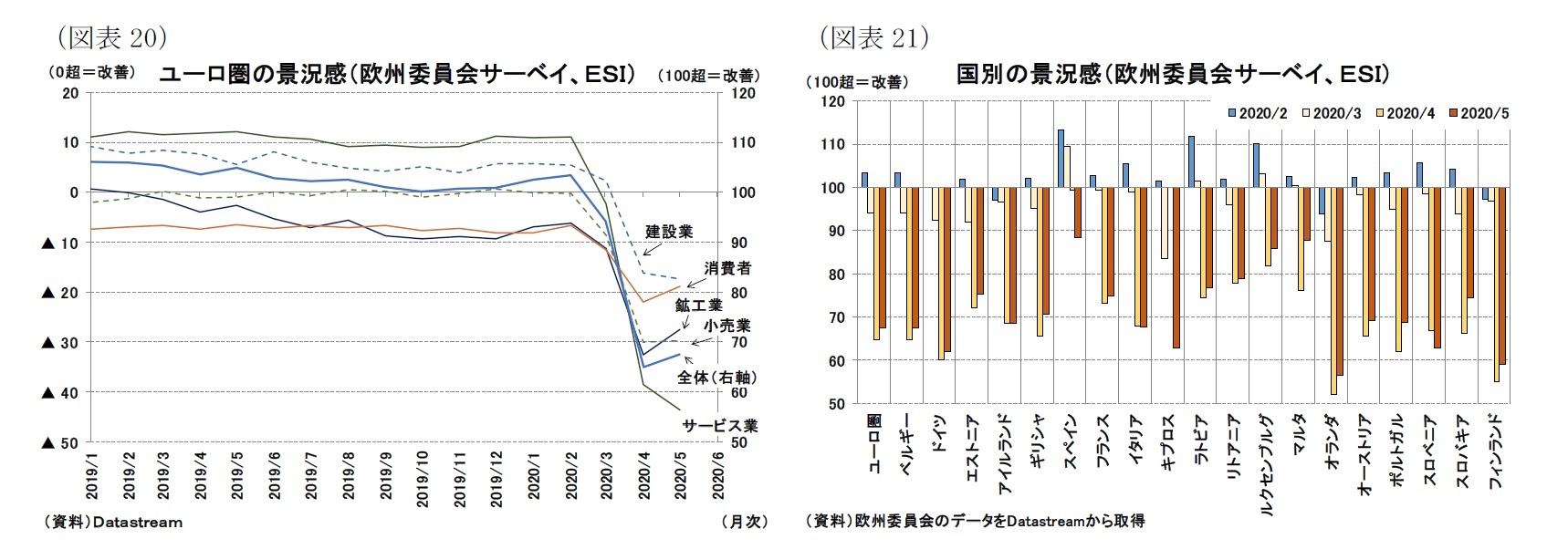（図表20）ユーロ圏の景況感（欧州委員会サーベイ、ＥＳＩ）/（図表21）2020/4 2020/5