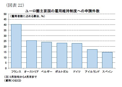 （図表22）ユーロ圏主要国の雇用維持制度への申請件数