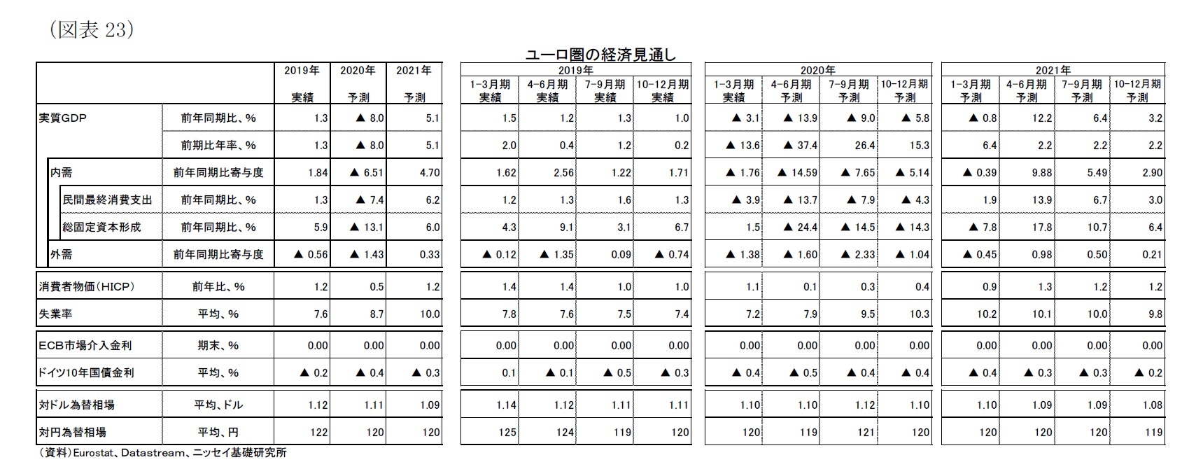 （図表23）ユーロ圏の経済見通し