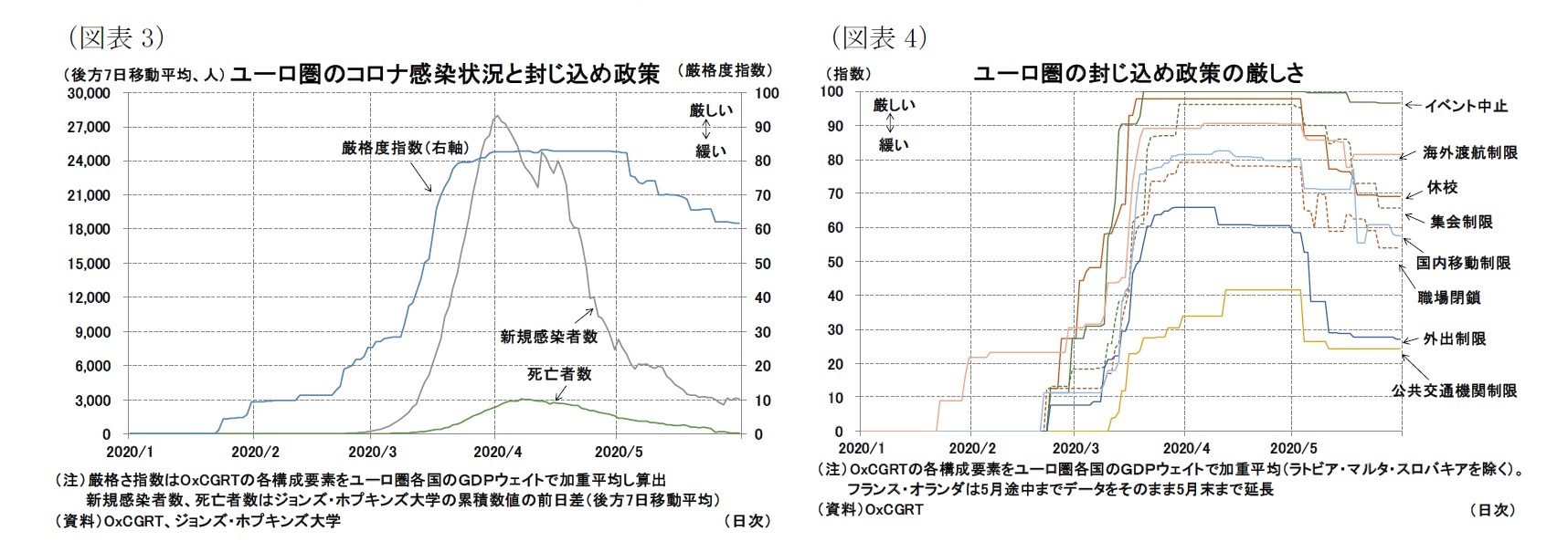 (図表3)ユーロ圏のコロナ感染状況と封じ込め政策/(図表4)ユーロ圏の封じ込め政策の厳しさ