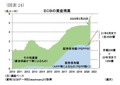 （図表24）ＥＣＢの資産残高