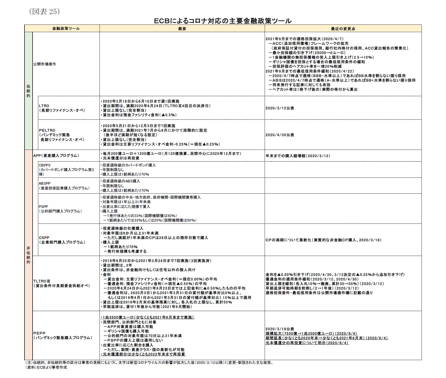 （図表25）ＥＣＢによるコロナ対応の主要金融政策ツール