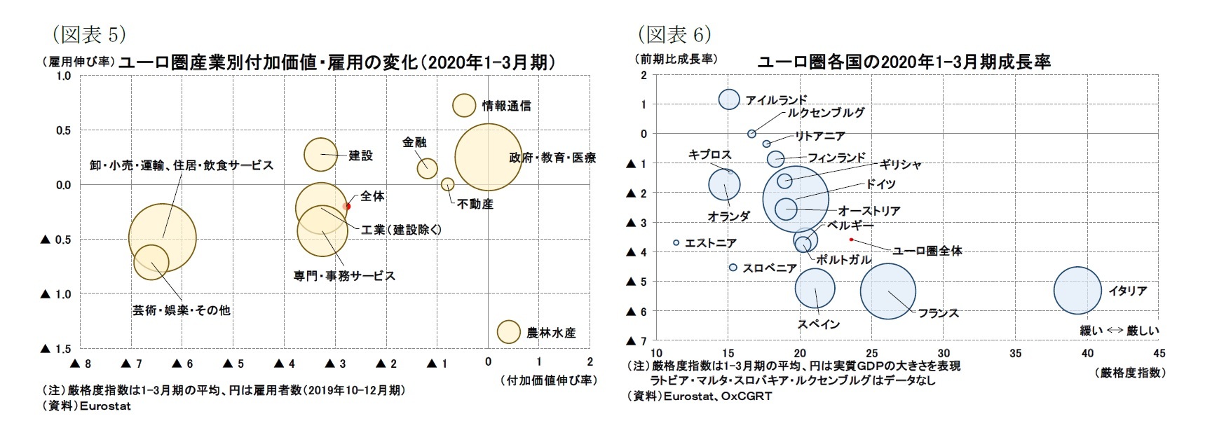 (図表5)ユーロ圏産業別付加価値・雇用の変化(2020年1-3月期)/(図表6)ユーロ圏各国の2020年1-3月期成長率