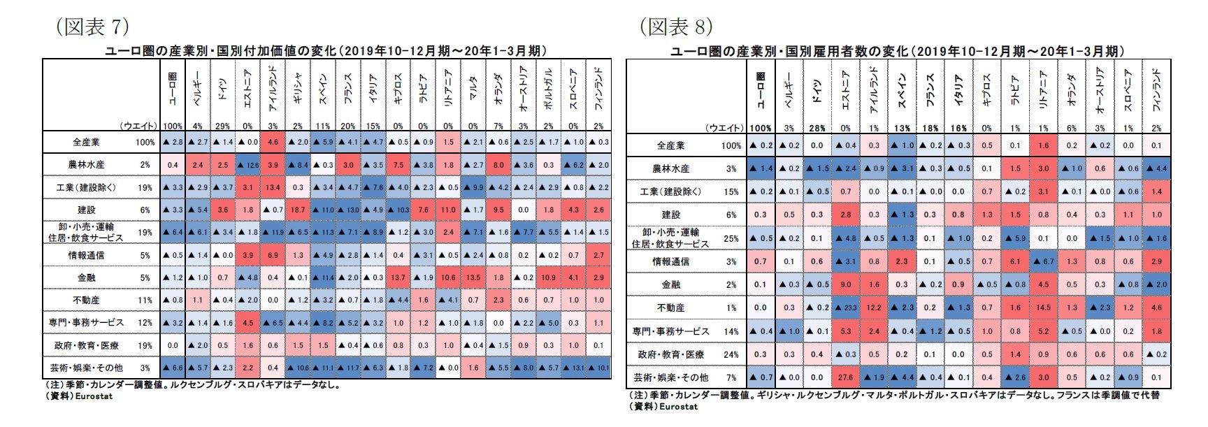 （図表7）ユーロ圏の産業別・国別付加価値の変化（2019年10-12月期～20年1-3月期）/（図表8）ユーロ圏の産業別・国別雇用者数の変化（2019年10-12月期～20年1-3月期）