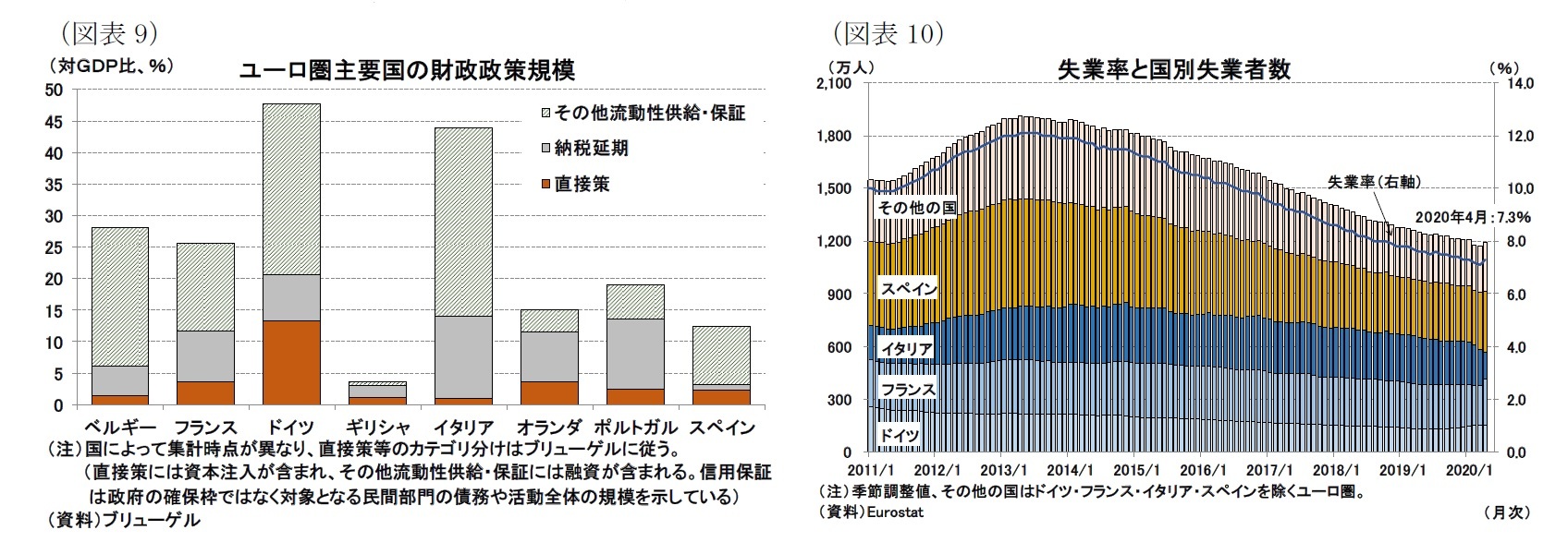 (図表9)ユーロ圏主要国の財政政策規模/(図表10)失業率と国別失業者数