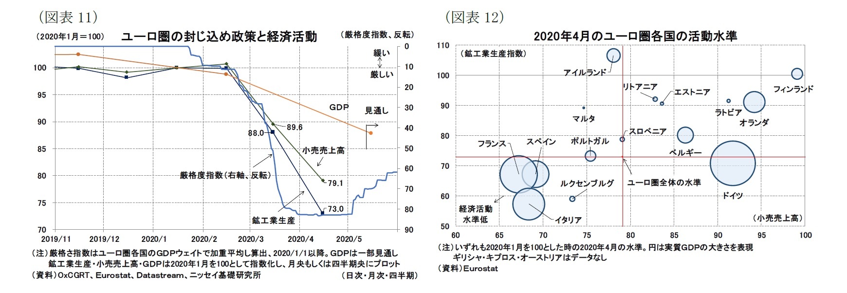 (図表11)ユーロ圏の封じ込め政策と経済活動/(図表12)2020年4月のユーロ圏各国の活動水準