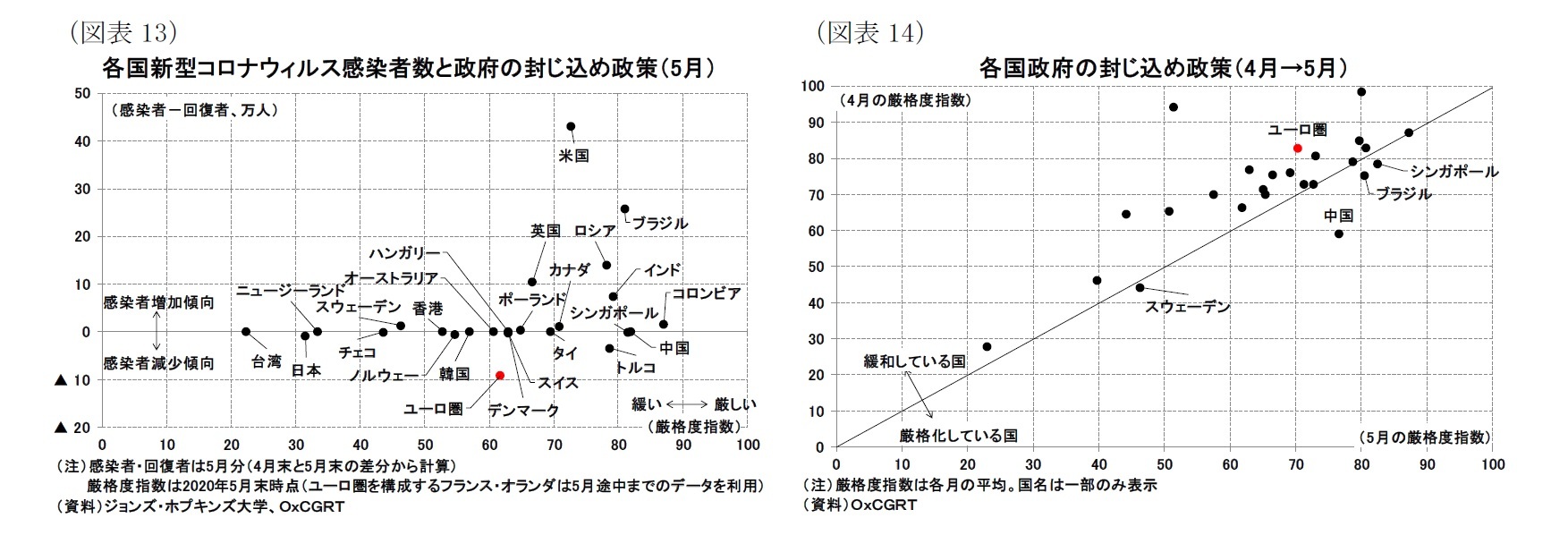 （図表13）各国新型コロナウィルス感染者数と政府の封じ込め政策（5月）/（図表14）各国政府の封じ込め政策（4月→5月）