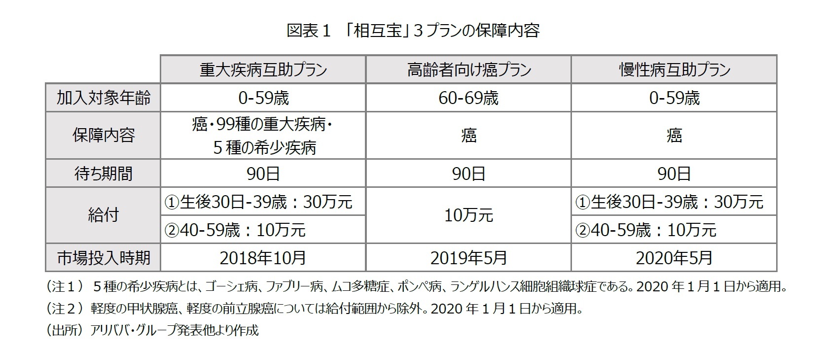 図表1 「相互宝」3プランの保障内容