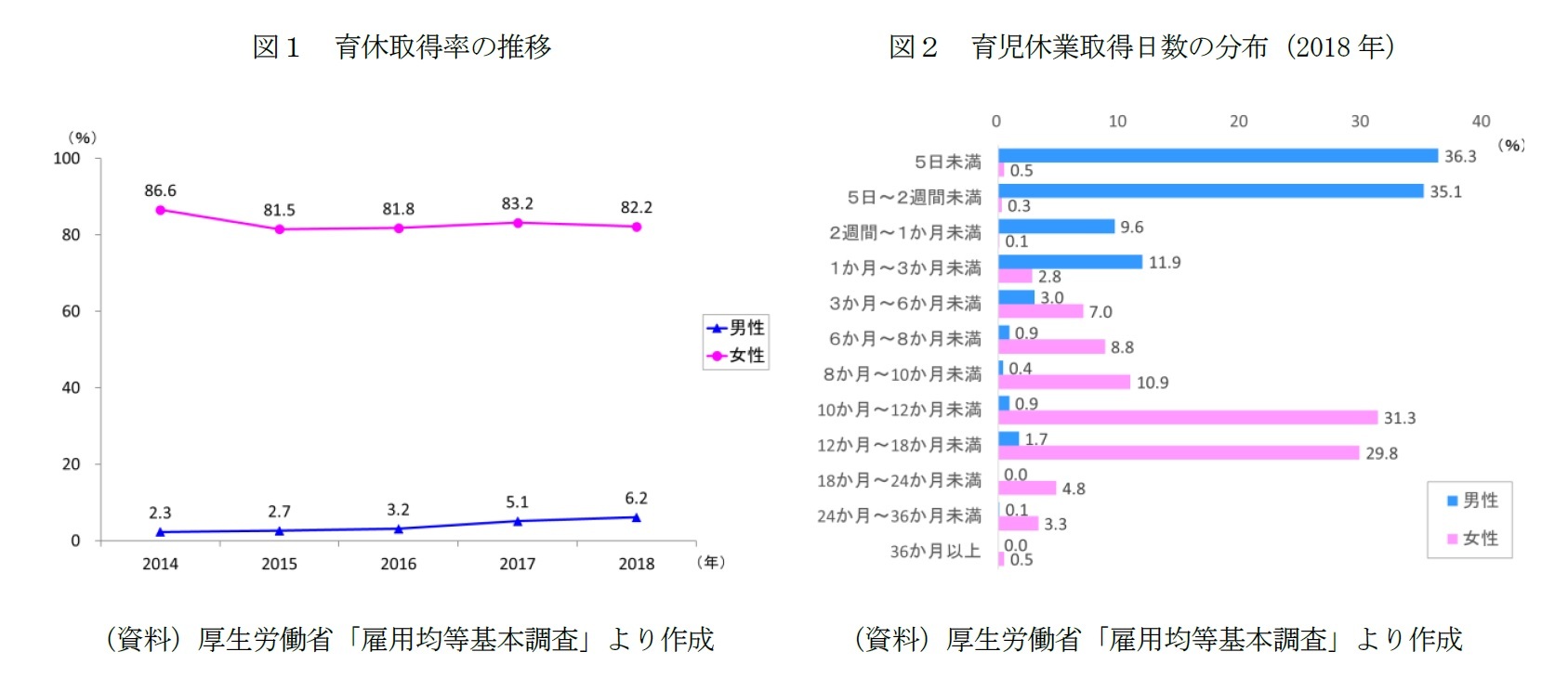 図１　育休取得率の推移/図２　育児休業取得日数の分布（2018年）