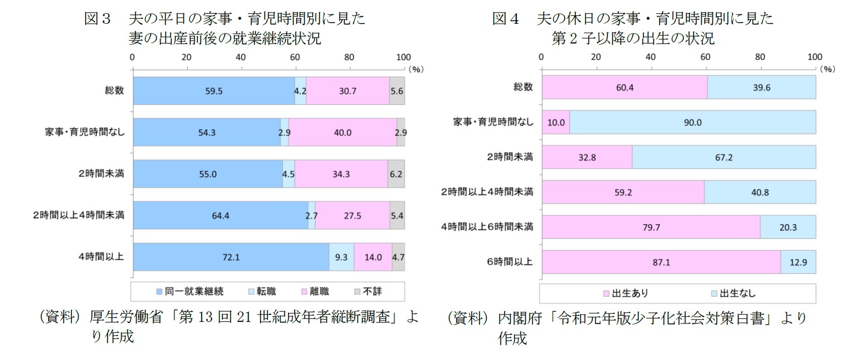 図３　夫の平日の家事・育児時間別に見た妻の出産前後の就業継続状況/図４　夫の休日の家事・育児時間別に見た第2子以降の出生の状況