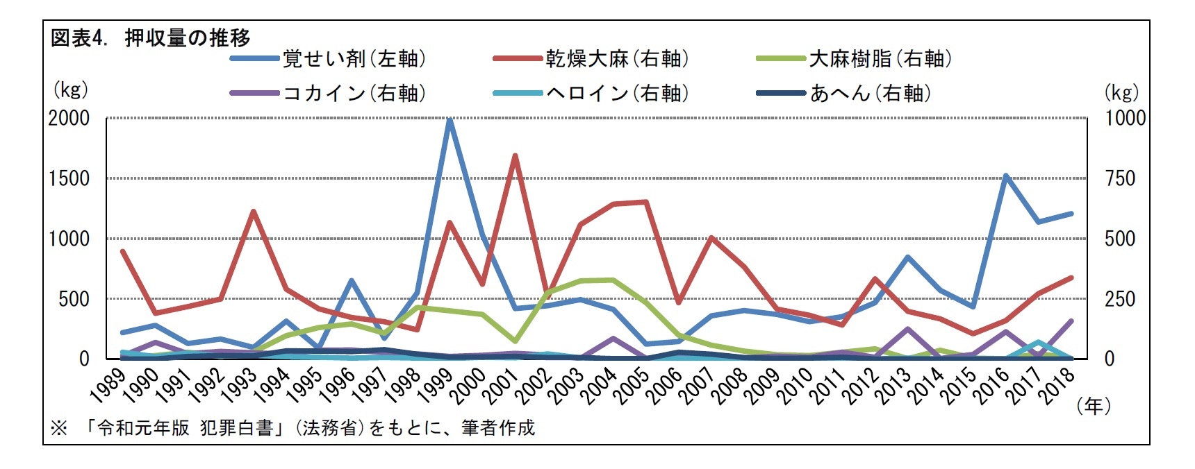 図表4. 押収量の推移