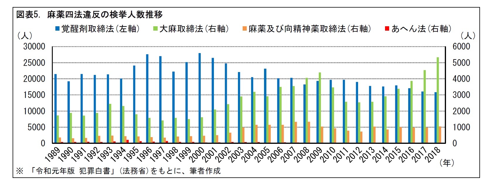図表5. 麻薬四法違反の検挙人数推移