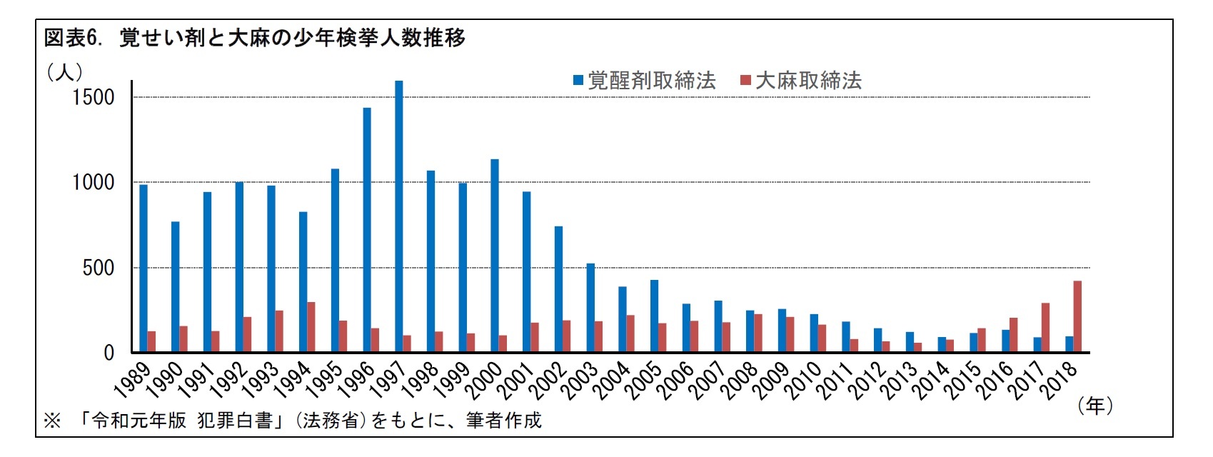図表6. 覚せい剤と大麻の少年検挙人数推移