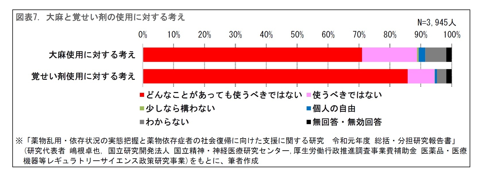 図表7. 大麻と覚せい剤の使用に対する考え