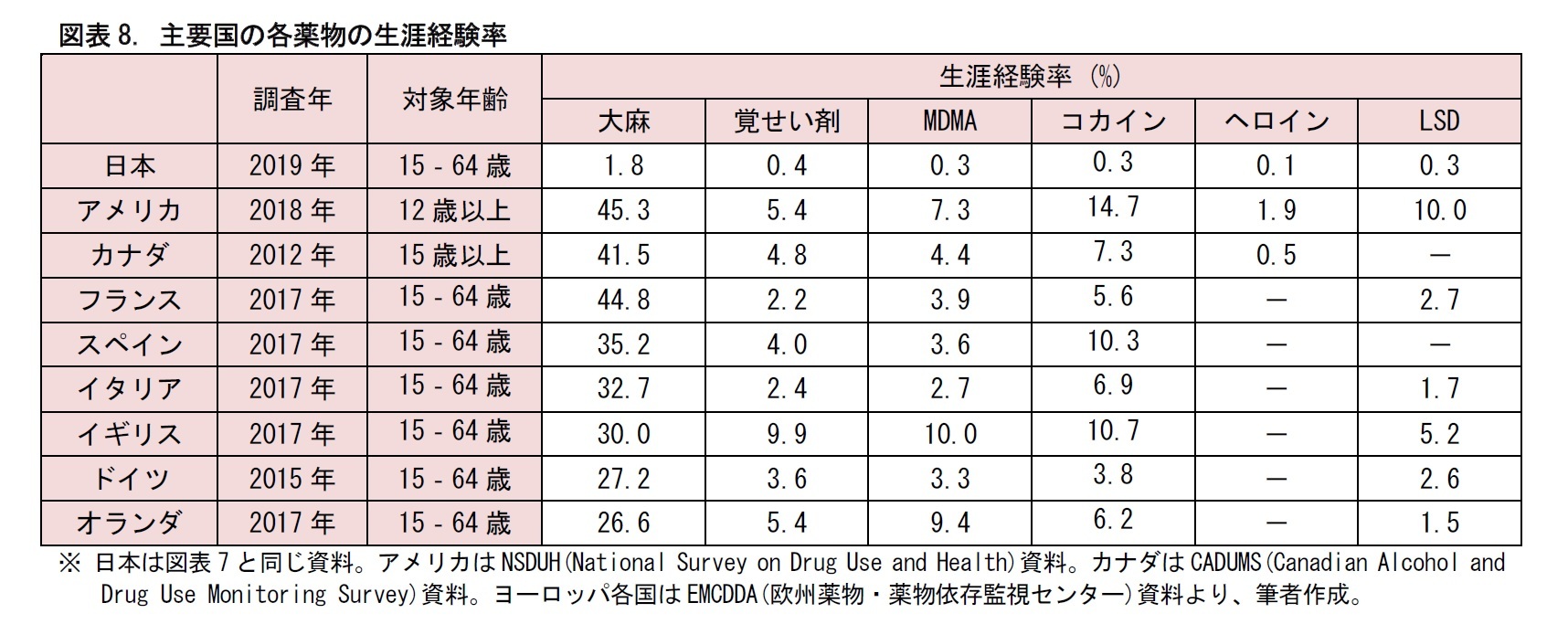 図表8. 主要国の各薬物の生涯経験率