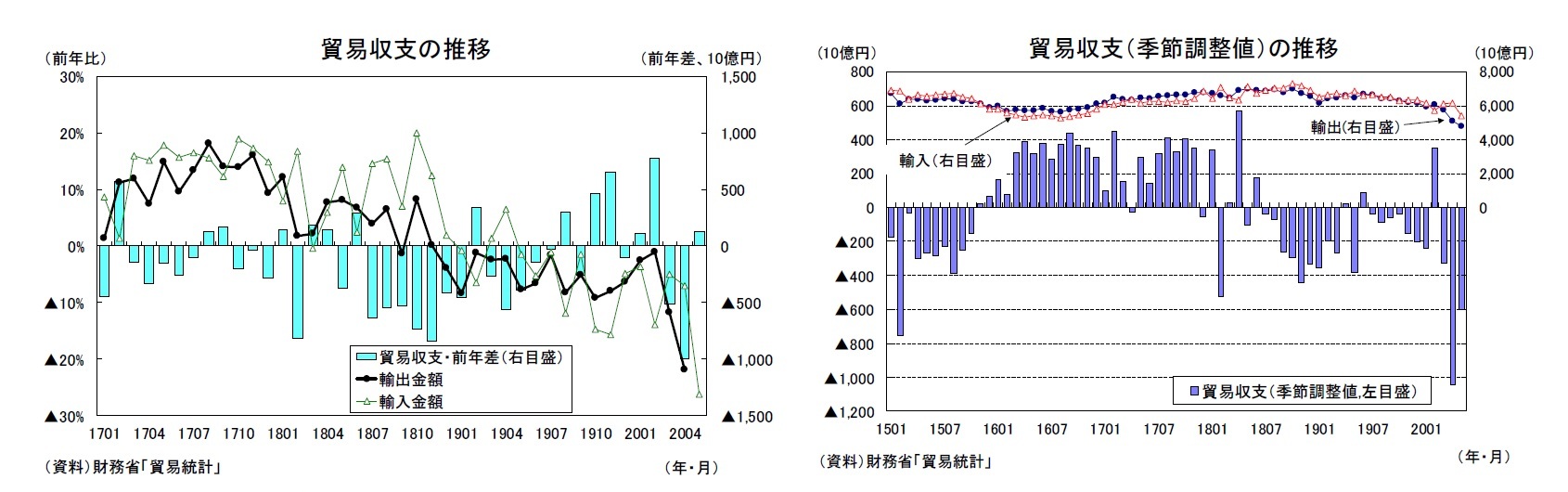 貿易収支の推移/貿易収支(季節調整値)の推移