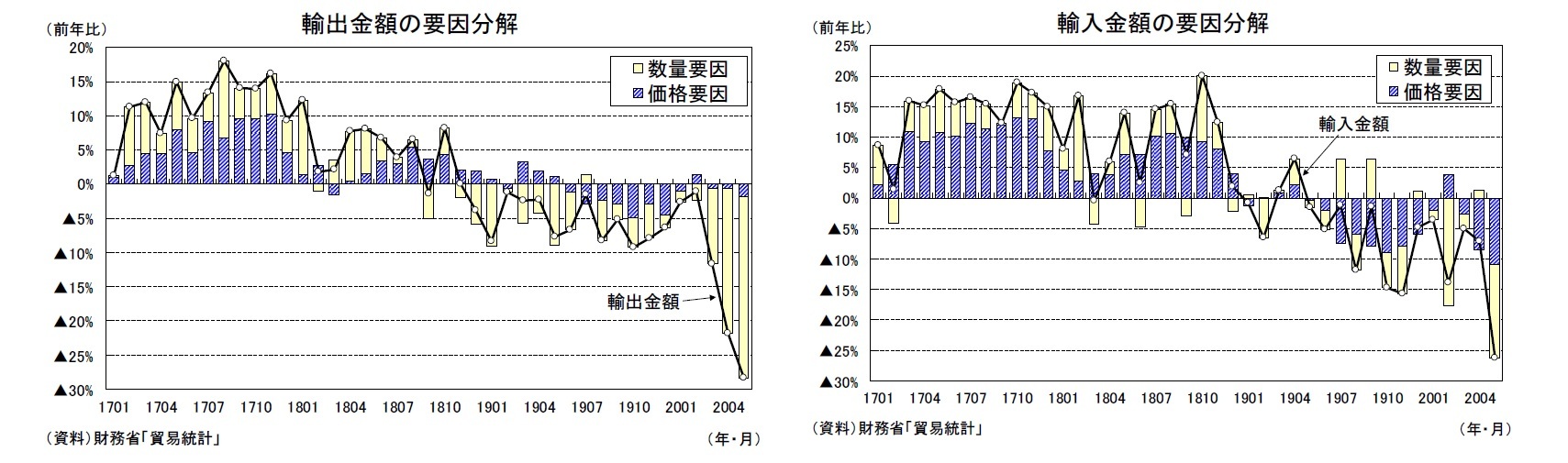 輸出金額の要因分解/輸入金額の要因分解