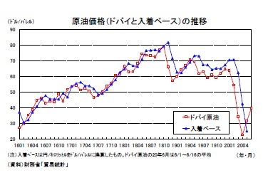 原油価格（ドバイと入着ベース）の推移