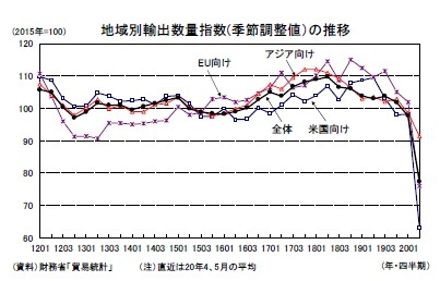 地域別輸出数量指数(季節調整値)の推移