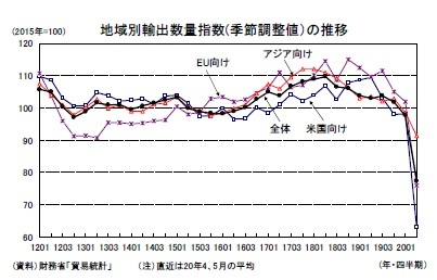 地域別輸出数量指数(季節調整値）の推移