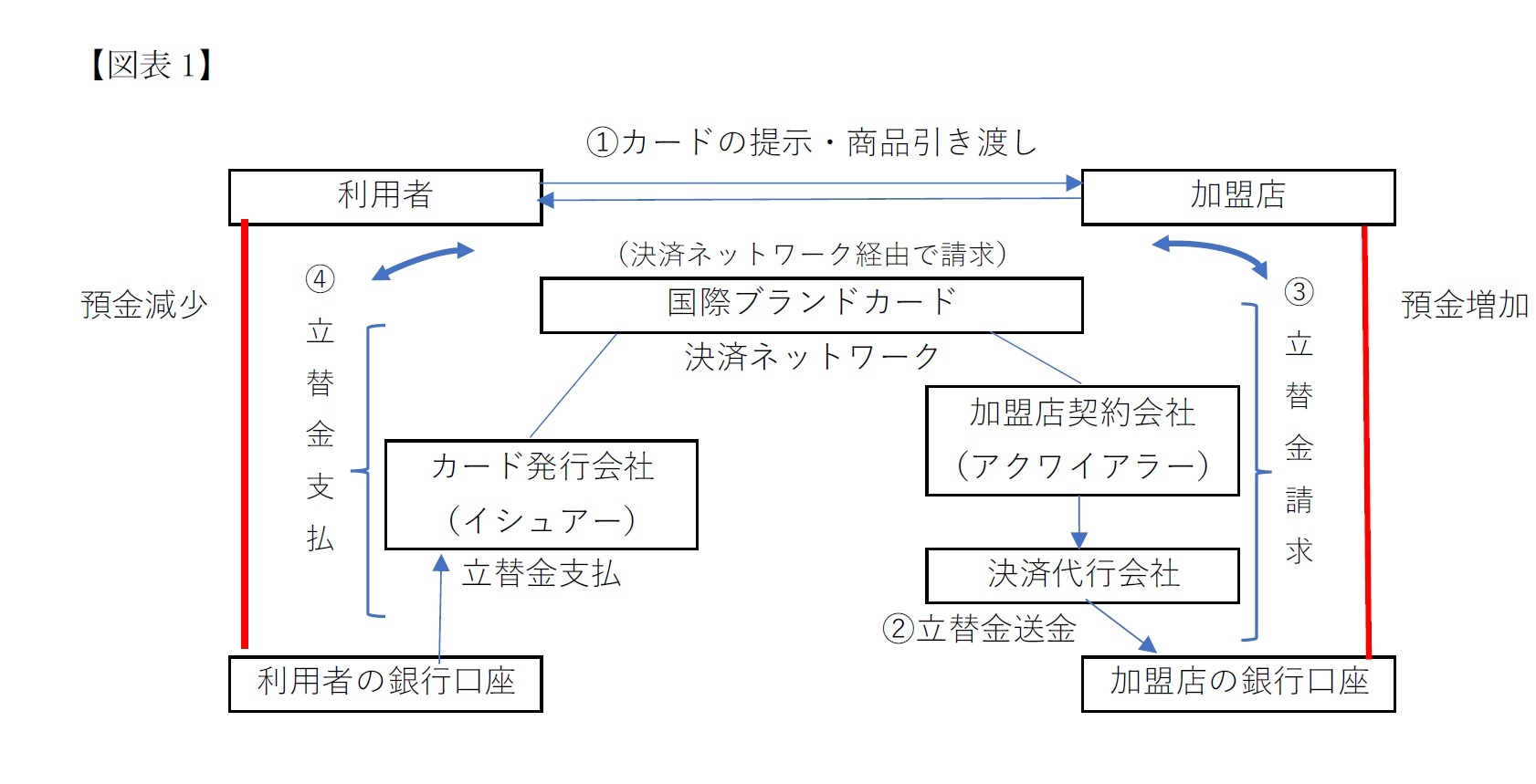 （図表1）クレジットカードビジネスの構造