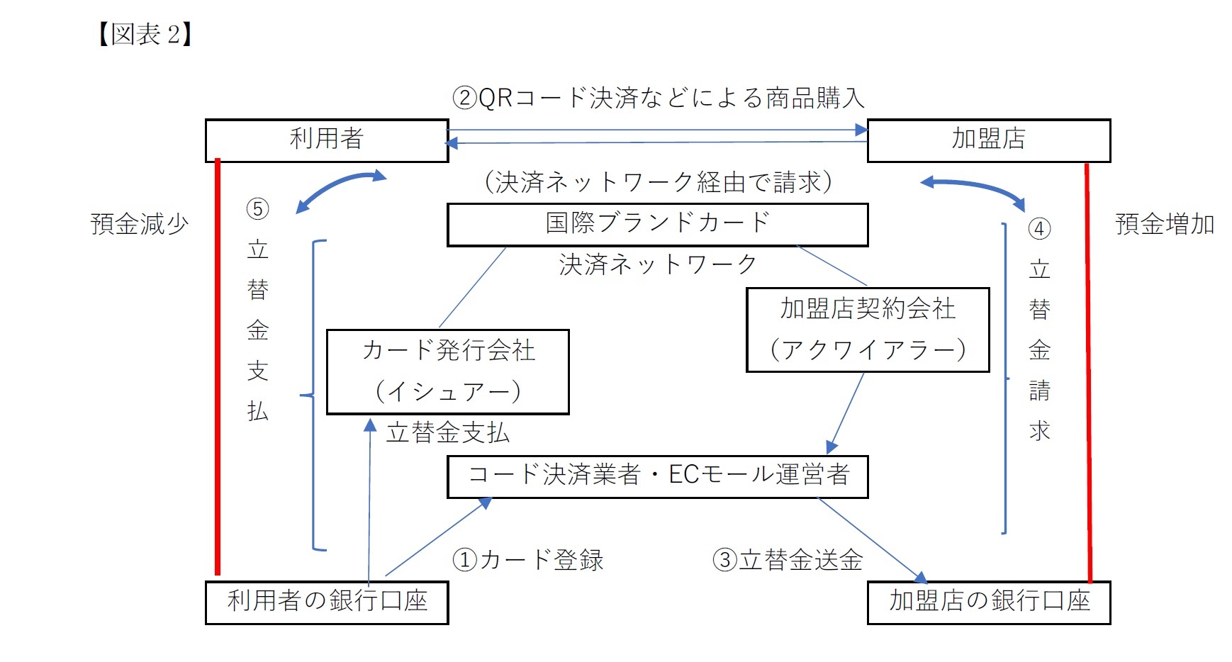 クレジットカード番号等管理等の厳格化