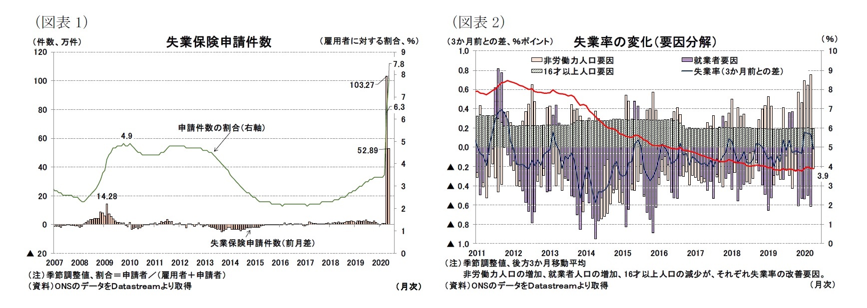 (図表1)失業保険申請件数/(図表2)失業率の変化(要因分解)