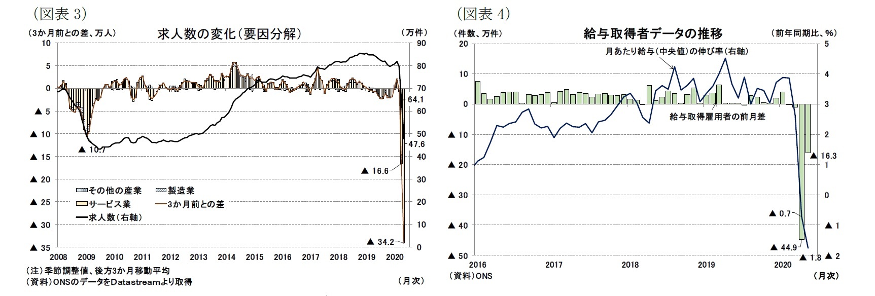 (図表3)求人数の変化(要因分解)/(図表4)給与取得者データの推移