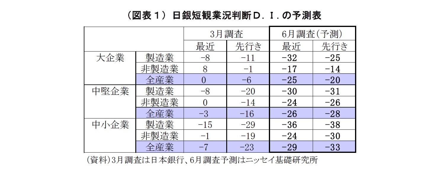 （図表１）日銀短観業況判断Ｄ.Ｉ.の予測表