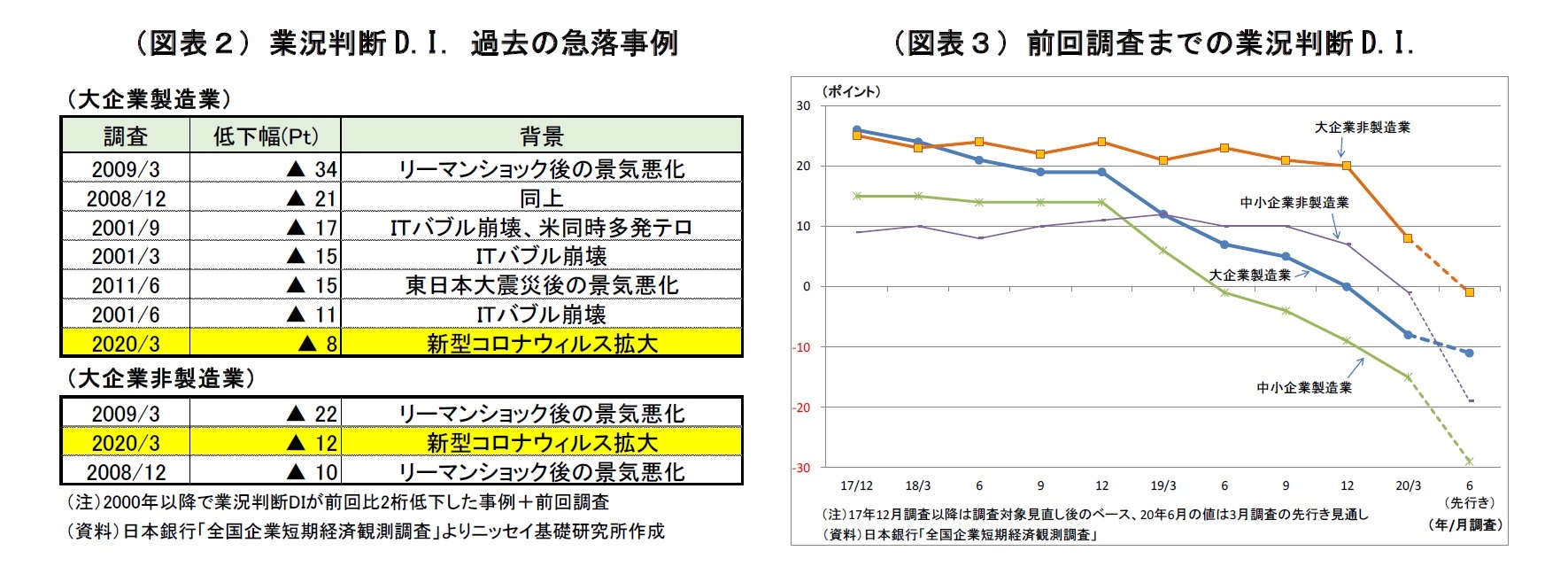 （図表２）業況判断D.I. 過去の急落事例/（図表３）前回調査までの業況判断D.I.