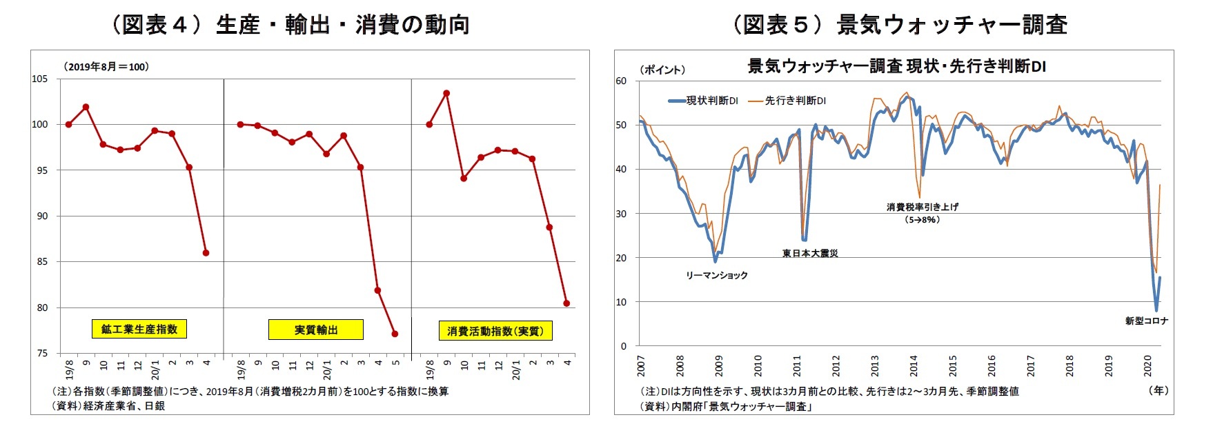 （図表４）生産・輸出・消費の動向/（図表５）景気ウォッチャー調査