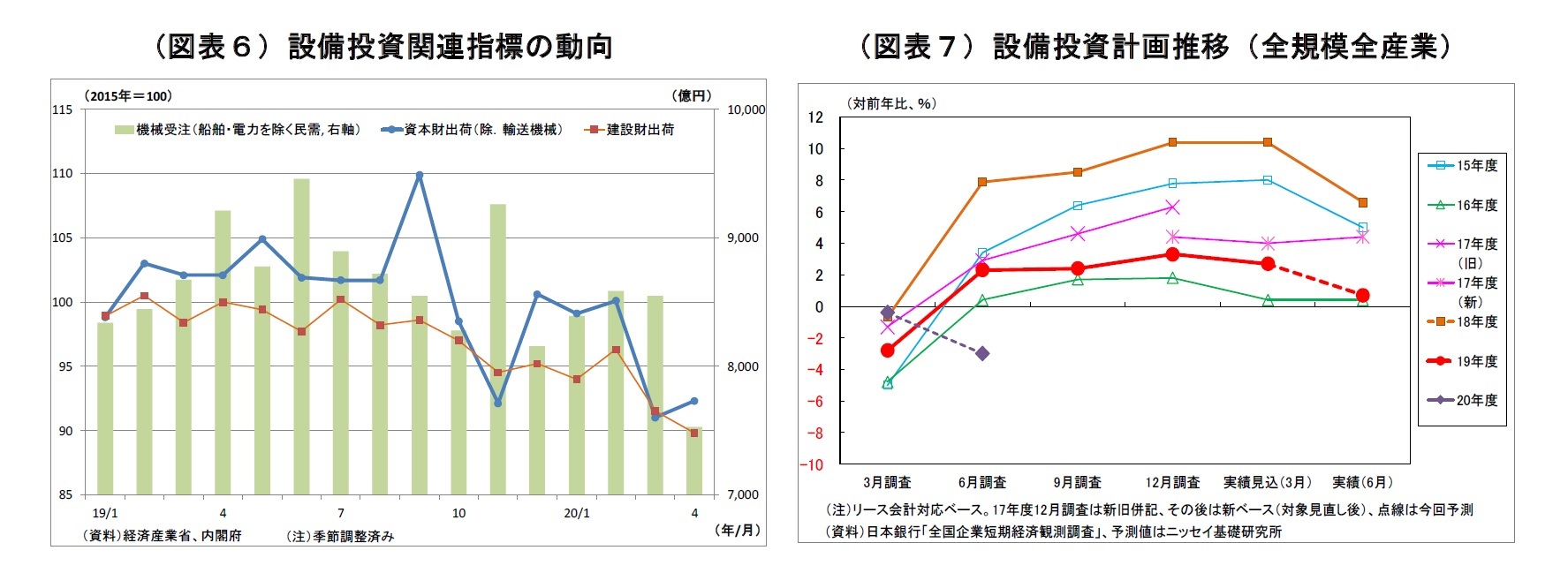 （図表６）設備投資関連指標の動向/（図表７）設備投資計画推移（全規模全産業）