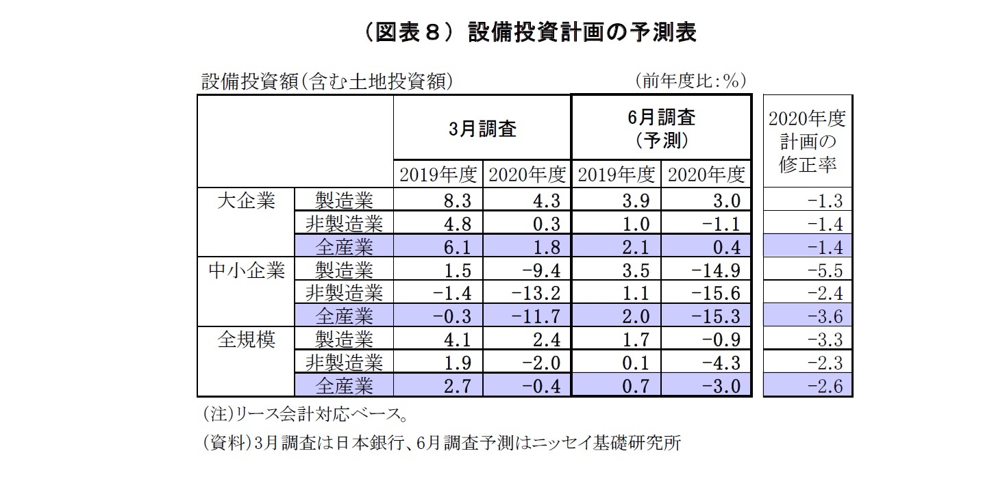 （図表８）設備投資計画の予測表