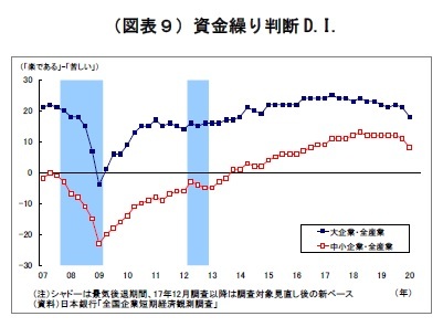 (図表9)資金繰り判断D.I.