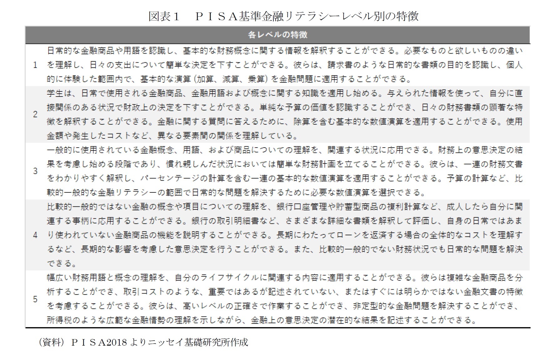 図表１ ＰＩＳＡ基準金融リテラシーレベル別の特徴