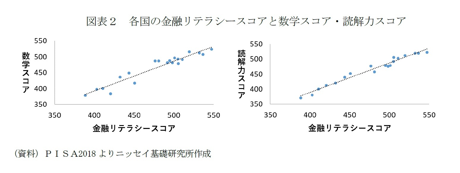 図表２ 各国の金融リテラシースコアと数学スコア・読解力スコア