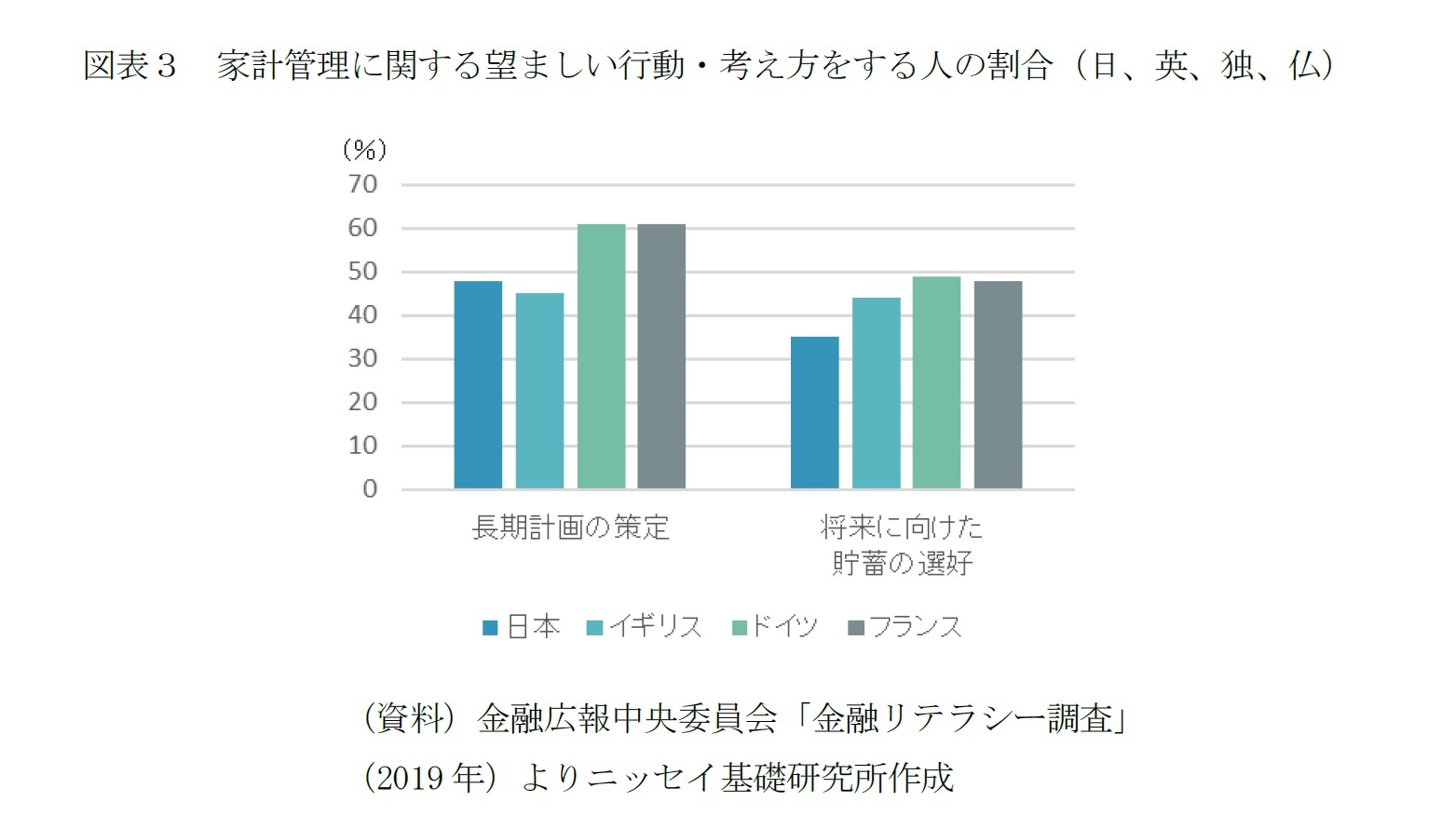 図表３ 家計管理に関する望ましい行動・考え方をする人の割合（日、英、独、仏）