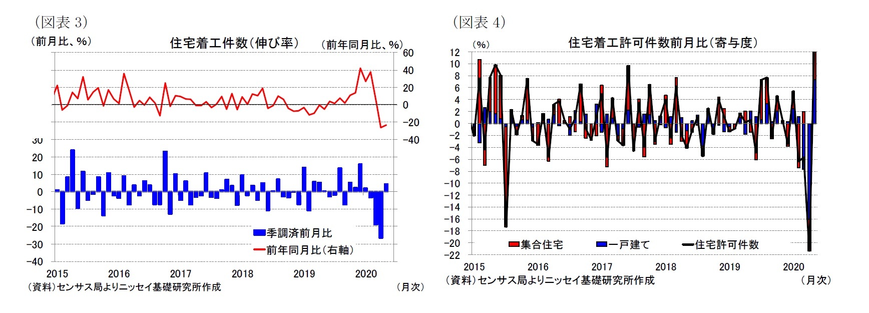（図表3）住宅着工件数（伸び率）/（図表4）住宅着工許可件数前月比（寄与度）
