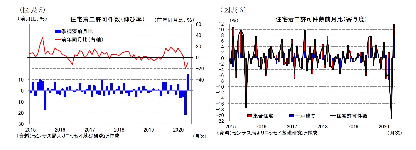 （図表5）住宅着工許可件数（伸び率）/（図表6）住宅着工許可件数前月比（寄与度）
