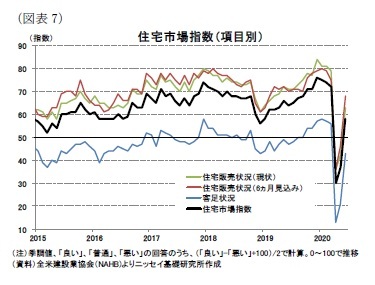 （図表7）住宅市場指数（項目別）