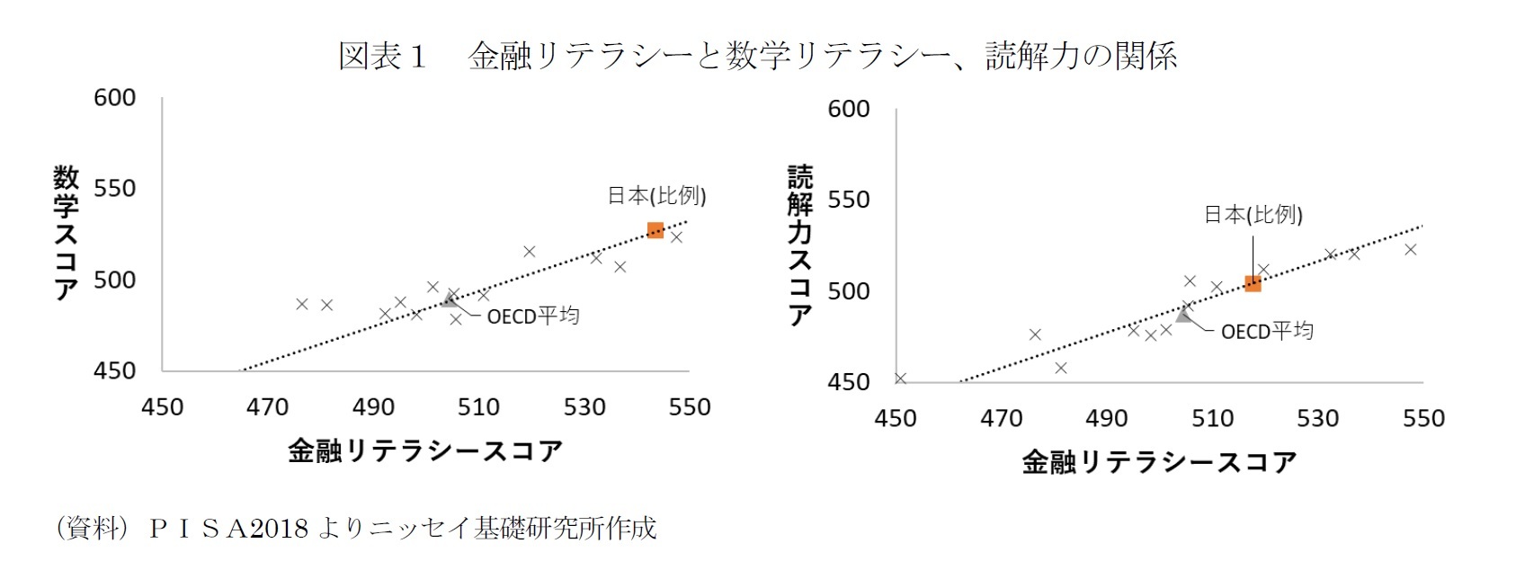 図表1 金融リテラシーと数学リテラシー、読解力の関係