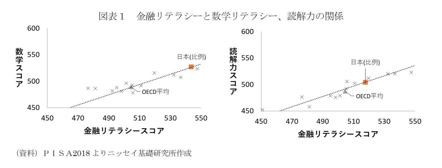 図表１　金融リテラシーと数学リテラシー、読解力の関係