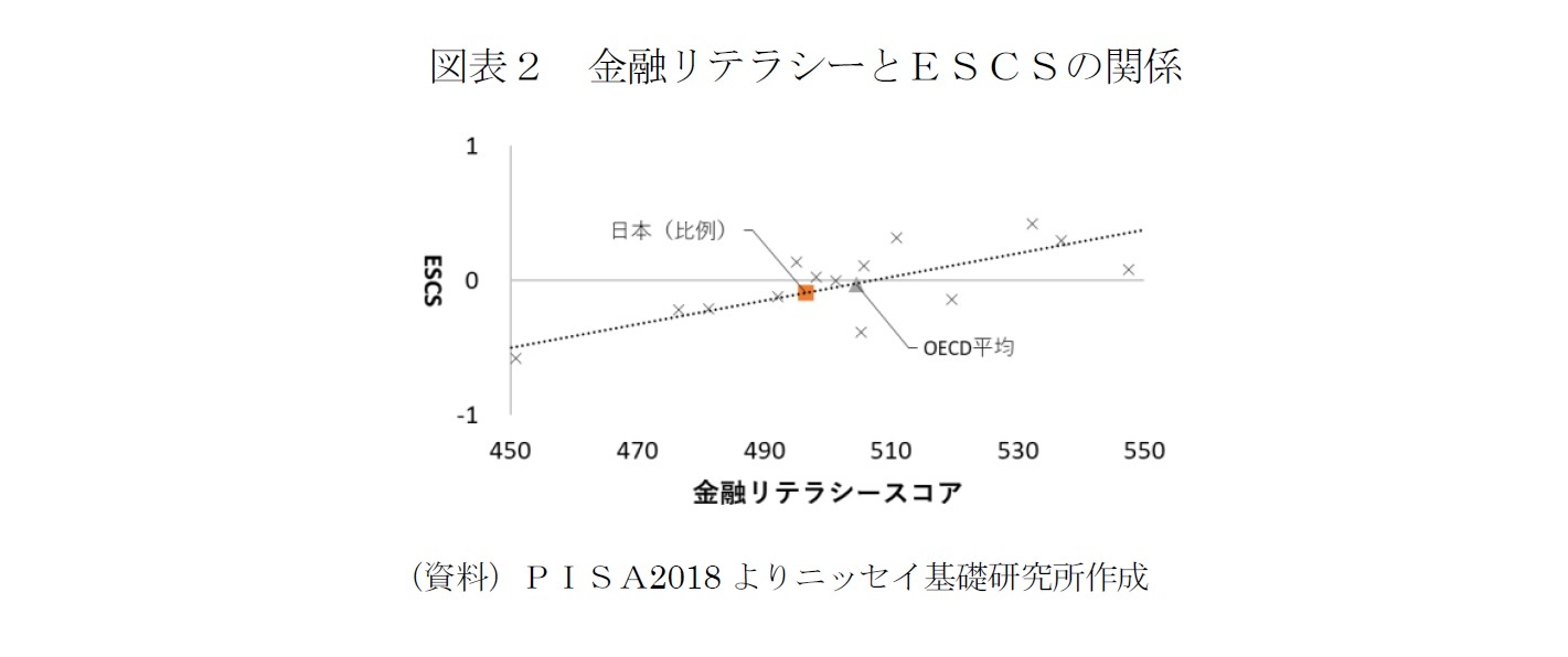 図表２　金融リテラシーとＥＳＣＳの関係