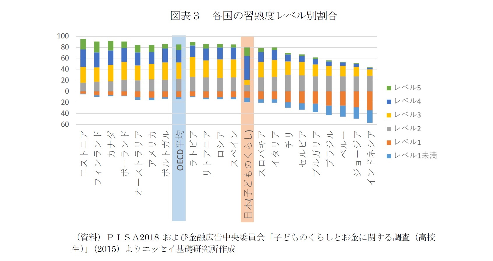 図表３　各国の習熟度レベル別割合