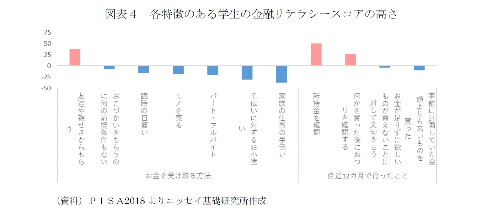 図表４　各特徴のある学生の金融リテラシースコアの高さ