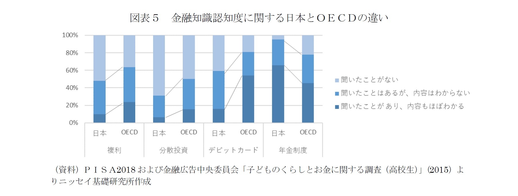 図表５　金融知識認知度に関する日本とＯＥＣＤの違い