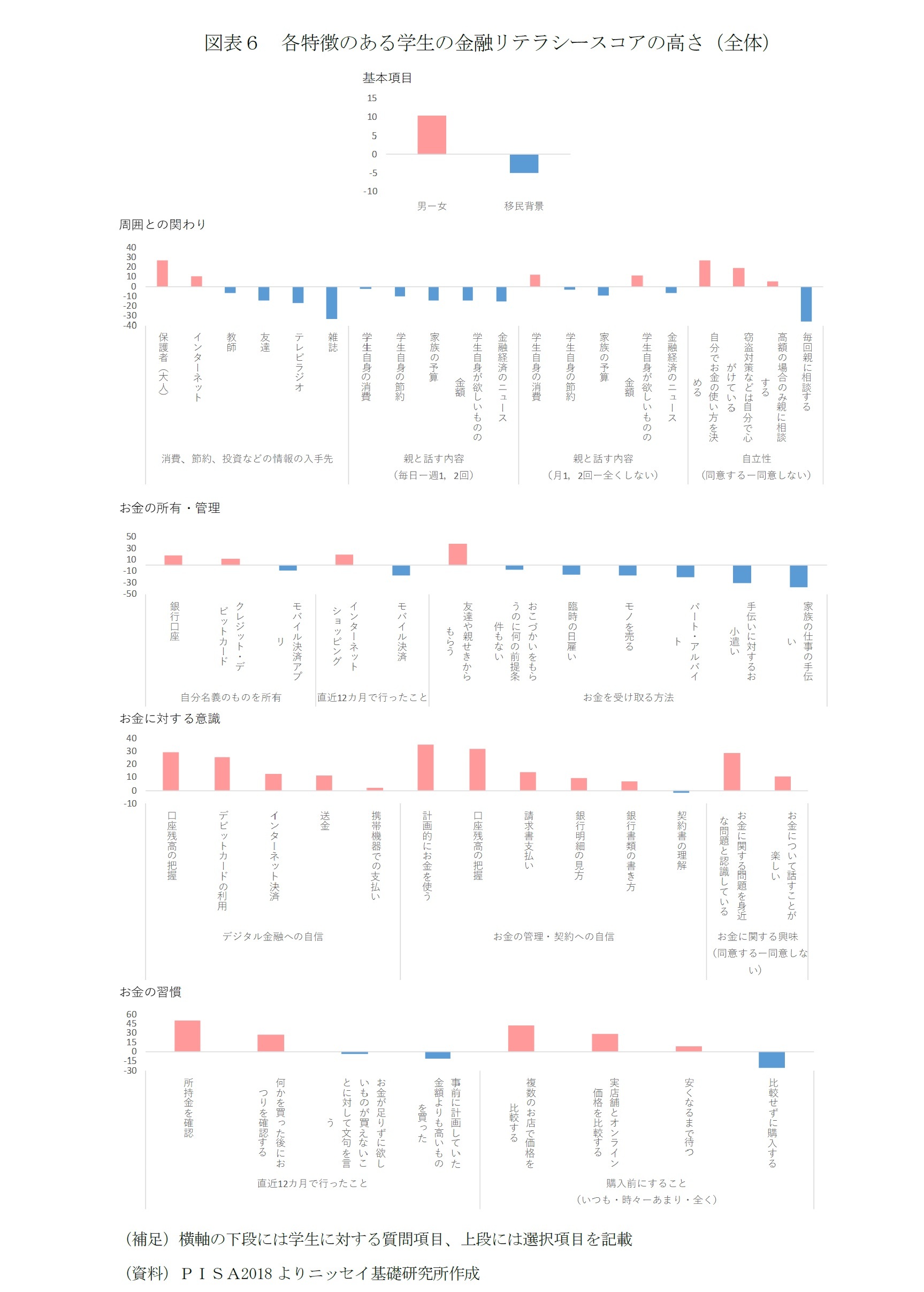 図表６　各特徴のある学生の金融リテラシースコアの高さ（全体）